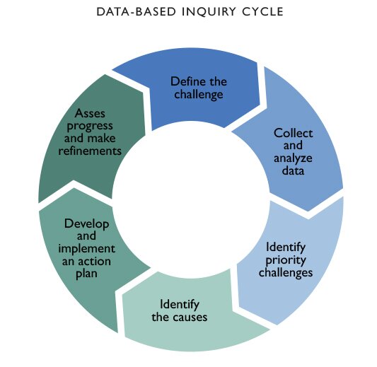 CCE Databased Inquiry Cycle