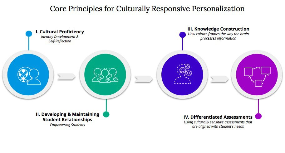 Core Principles for CulturallyResponsive Personalization